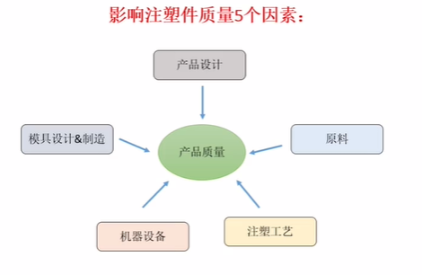 双色注塑质量影响因素