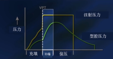 注塑型腔压力设置