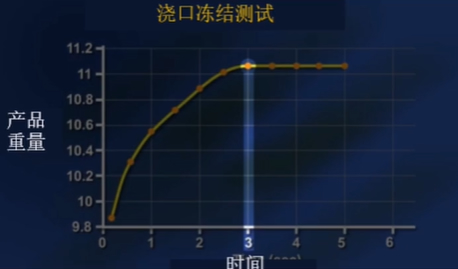 浇口冻结测试