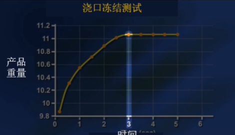 浇口冻结测试